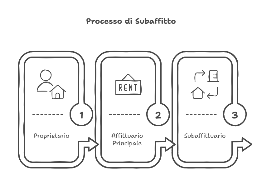 Processo di sublocazione
