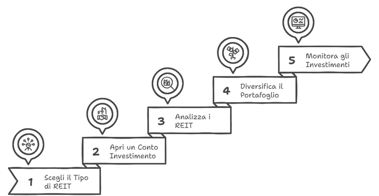 Come iniziare con i REIT